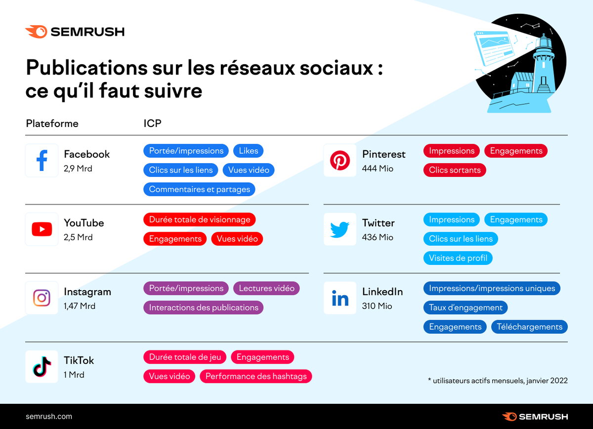 semrush_fr's tweet photo. Une présence sur les réseaux sociaux est essentielle pour la plupart des entreprises, mais n'oubliez pas que vous devez également suivre vos KPI ! 💡

Découvrez ici les KPI les plus importants à suivre 👇

Qu'ajouteriez-vous ? 🤔 https://t.co/UamLKzwur5