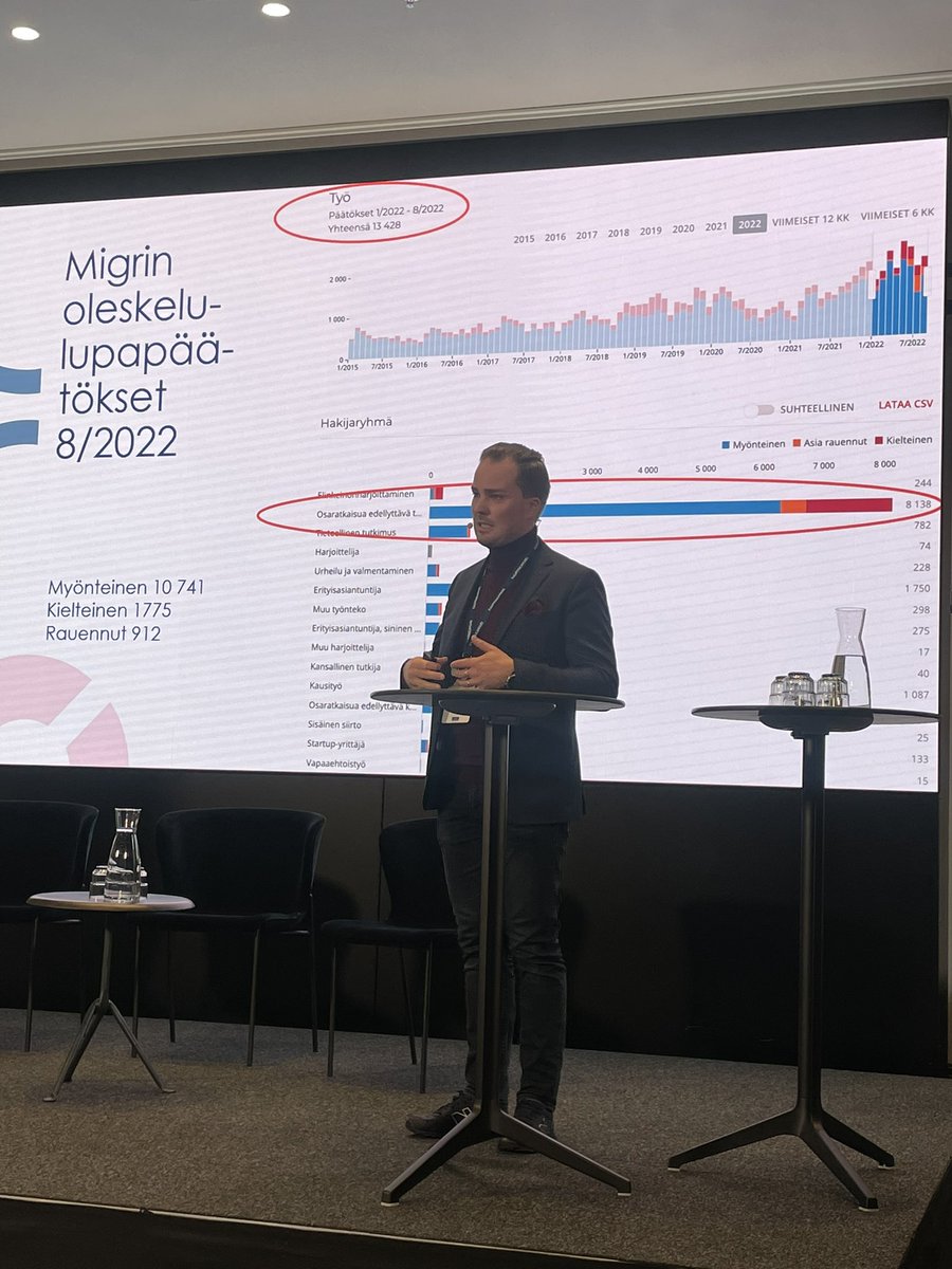 Hienoa edistystä #migri! Elokuun lopussa tavoitettiin jo viime vuoden ennätysluvut oleskelulupapäätöksissä, kertoo @ValtonenMikko. Tästä vuodesta tulee paras maahanmuuttovuosi! #suuriosaajarekrypaiva