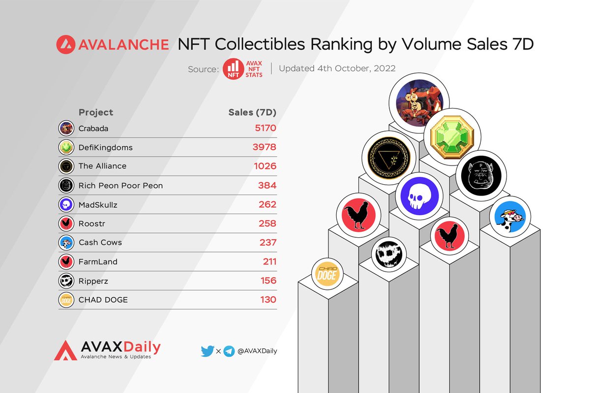 AVAX Daily 🔺 (@avaxdaily) on Twitter photo Avalanche NFT Collectibles ranking by Volume Sales 7D
<a href="/PlayCrabada/">Crabada (🦀,🦀) 🔺</a>
<a href="/DefiKingdoms/">DeFi Kingdoms 🔺🌿</a>
@TheAlliance_NFT
<a href="/peonnft/">Rich Peon, Poor Peon</a>
<a href="/MadSkullz_NFT/">MadSkullz Legacy</a>
<a href="/chikn_nft/">Chikn 🔺</a>
<a href="/0x_minifridge/">Minifridge</a>
<a href="/RipperzNFT/">Ripperz 🔺</a>
<a href="/_ChadDoge_/">Chad Doge</a>
#avalanche $AVAX #NFT Avalanche NFT Collectibles ranking by Volume Sales 7D
<a href="/PlayCrabada/">Crabada (🦀,🦀) 🔺</a>
<a href="/DefiKingdoms/">DeFi Kingdoms 🔺🌿</a>
@TheAlliance_NFT
<a href="/peonnft/">Rich Peon, Poor Peon</a>
<a href="/MadSkullz_NFT/">MadSkullz Legacy</a>
<a href="/chikn_nft/">Chikn 🔺</a>
<a href="/0x_minifridge/">Minifridge</a>
<a href="/RipperzNFT/">Ripperz 🔺</a>
<a href="/_ChadDoge_/">Chad Doge</a>
#avalanche $AVAX #NFT