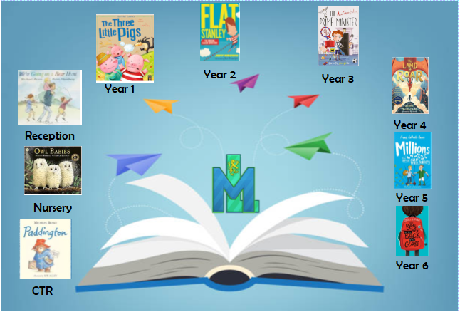 Take a look at the exciting reads that we have been busy studying in class during Autumn 1. <a href="/mesne_lea/">Mesne Lea</a>
