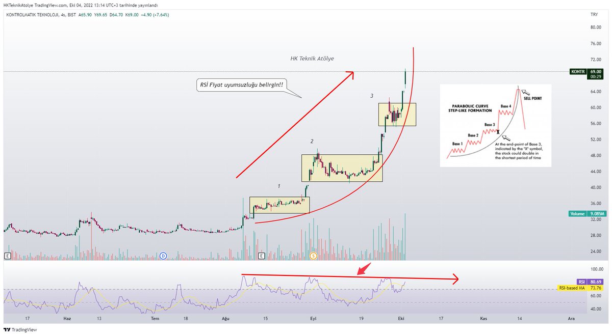 Zokayiyutttum's tweet photo. #KONTR Parabolic Curve İhtimali

#sasa #thyoa #TKFEN #kozaa #sahol #uluun #sokm #tknsa #ASELS #toaso #EREGL #vesbe #KOZAL #froto #tuclk #kchol #tukas #SARKY #VESTL #KTSKR #mavi #BAGFS #sise #ALKIM  #SEYKM #alark #Dyoby #bera #ykbnk #asuzu #btc #lkmnh #HALKB #jants https://t.co/PLKOvN5ili