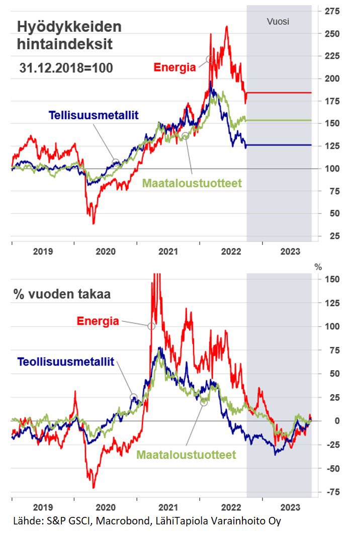 HannuNummiaro's tweet photo. Hyödykkeiden #inflaatio’vaikutus kääntymässä. #whichisnice #talous https://t.co/FrlqTTL76W