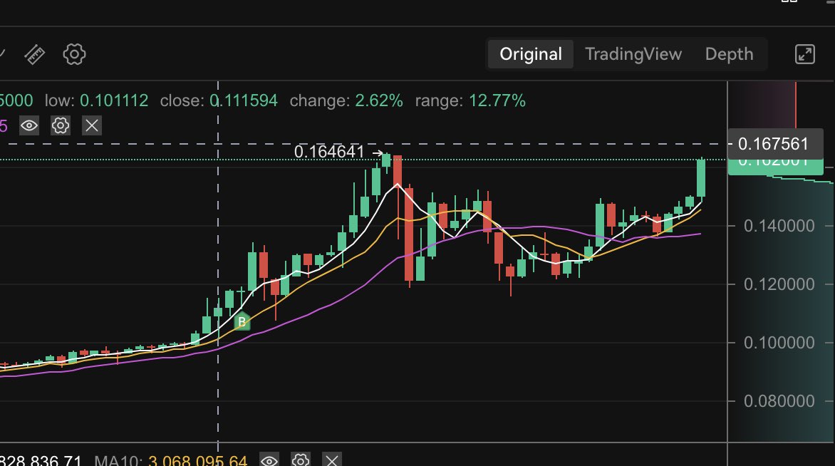 crypto_DE22's tweet photo. Another best investment I have done recently. It is a big pump almost trialled my money. Thank you #TAMA. Buy before it likes on #MEXCGlobal. It’ll be massive then #TamadogeArmy https://t.co/lzro9mcNBp
