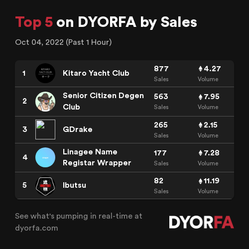 DYORForAlpha's tweet photo. Congratulations to the Top 5 projects by sales across @opensea, @LooksRare and @the_x2y2 over the past 1 hour 🚀👀
1. @KitaroYachtclub
2. #SeniorCitizenDegenClub
3. #GDrake
4. #LinageeNameRegistarWrapper
5. @Ibutsu_nft
Data: https://t.co/EeJNIzEHjT https://t.co/L4ASeyphWp