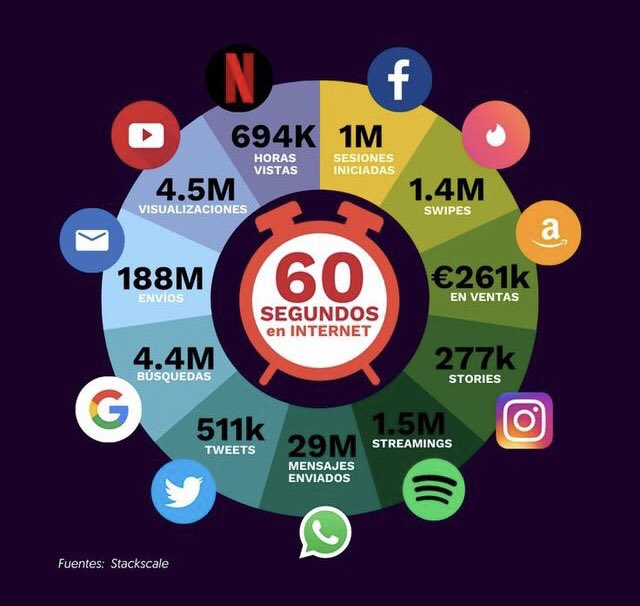 ProcesosVenta's tweet photo. Qué pasa en Internet durante 60 segundos? 188 millones de emails o 600.000 tweets, por ejemplo. Infografía vía iebschool. https://t.co/9DmpOUKoaZ https://t.co/o8ZRrvwtSe