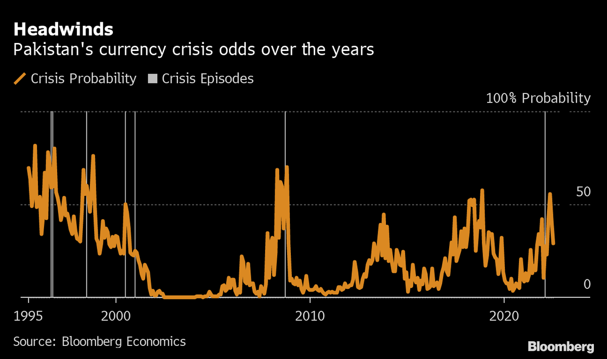 FaseehMangi's tweet photo. The odds of Pakistan facing a currency crisis in the next 12 months now exceeds 50%: Bloomberg Economics 

Floods erase any progress toward stability that came from IMF aid

Currency-crisis means a very large depreciation and extensive FX depletion 
https://t.co/AUwBIczmcu https://t.co/zT69VOplRR