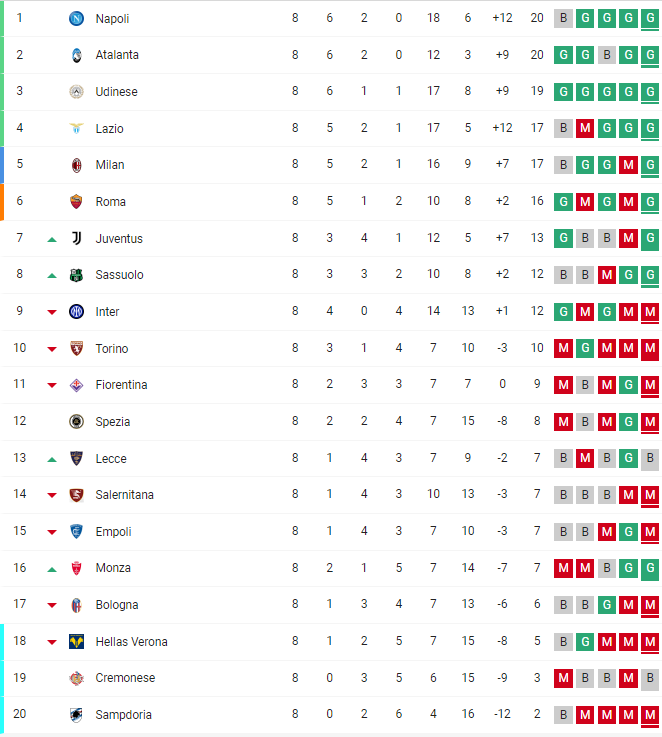 Serie A'da muhteşem bir haftayı geride bıraktık. Bu haftaki maçların ardından oluşan puan durumu.👇🏻