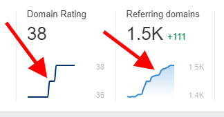 tigermannan's tweet photo. We increase the DA of ahrefs in few days by 2.  Comment If you think it is a normal behavior in SEO. 

1. Insert 200 contextual backlinks. 
2. Indexed and relevant pages
4. Ahrefs crawl and increase DR, Referring pages
#tigermannan #ahrefs #LinkBuilding #seo #digitalmarketing https://t.co/VgFFxmE20s