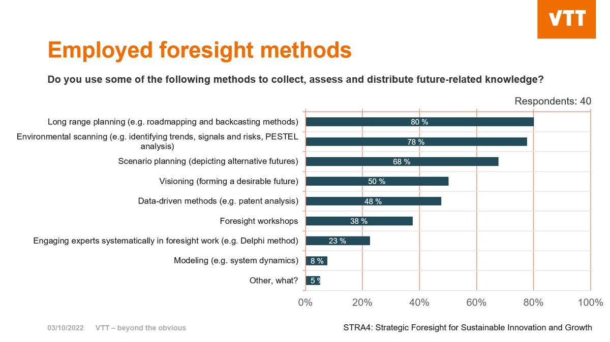 paulikomonen's tweet photo. What are the most used #foresight methods in 11 leading Finnish industrial companies? 40 people, mostly executives and managers, answered our survey and took part in interviews. Long-range planning (e.g. road-mapping), environmental scanning and scenarios are the Top 3. https://t.co/pd1B5JIXWR