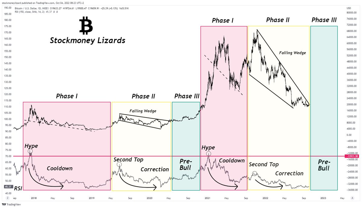 StockmoneyL's tweet photo. #Bitcoin 

Phase II almost complete. Uptober is generally a good starting point for some upside 🍍 https://t.co/Apbu3PThmG