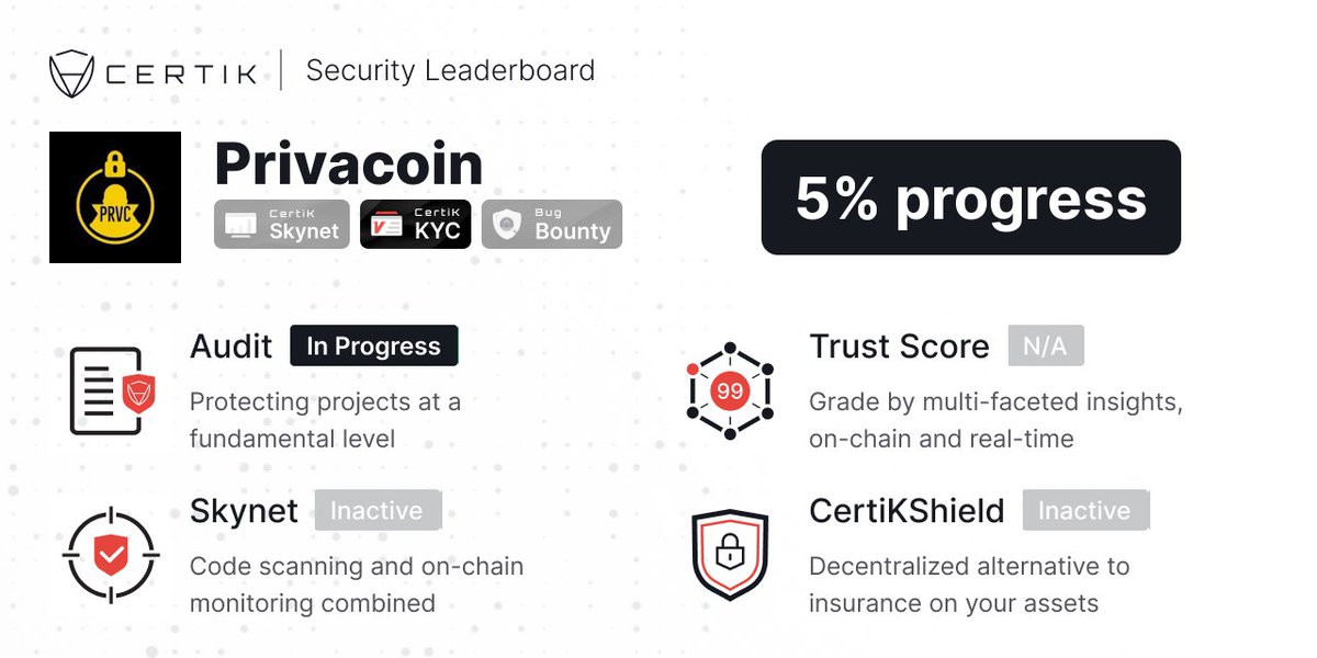 Privacoin_PRVC's tweet photo. Dear Privacoin Community,
we have successfully passed every stage of the CertiK KYC process and awarded the official CertiK KYC Badge!
#PrivaCoin CertiK KYC Badge Award has been published on the CertiK Security Leaderboard, and can be verified here: https://t.co/OfUP4eibao
#PRVC https://t.co/70RaiSMI9N