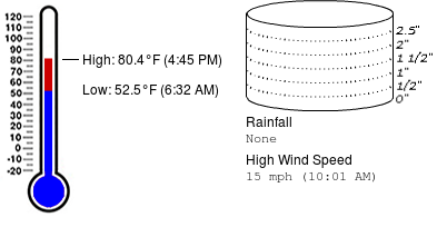 CFESWxSTEM's tweet image. Weather summary for October 3 at Colham Ferry Elementary School