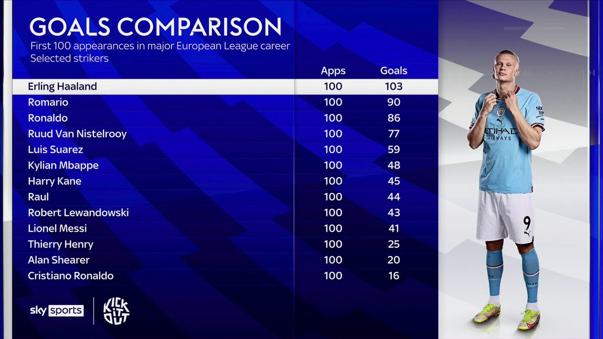 Ridiculous numbers from <a href="/ErlingHaaland/">Erling Haaland</a> 🤯🤯🤯🤯