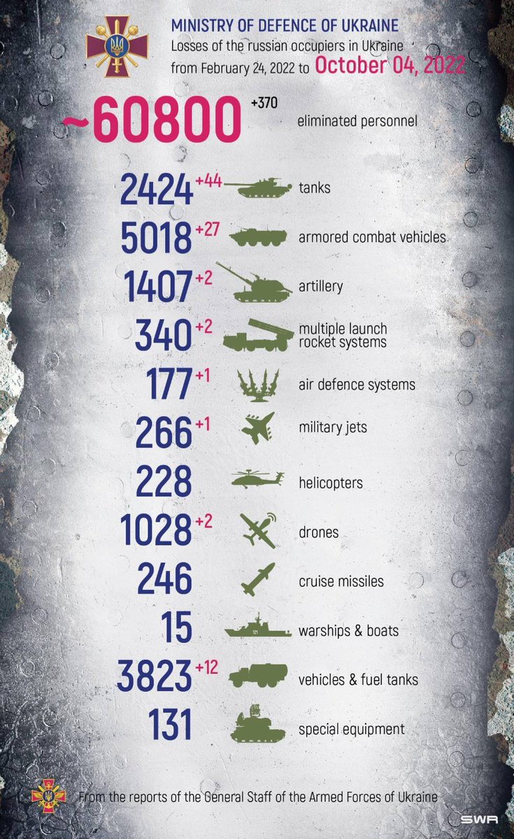 DefenceU's tweet photo. “If there's one thing this last week has taught me, it's better to have a gun and not need it than to need a gun and not have it.”
Clarence Worley
FORTY. FOUR. TANKS.

Total combat losses of the enemy from Feb 24 to Oct 4: https://t.co/INcFIpJDav