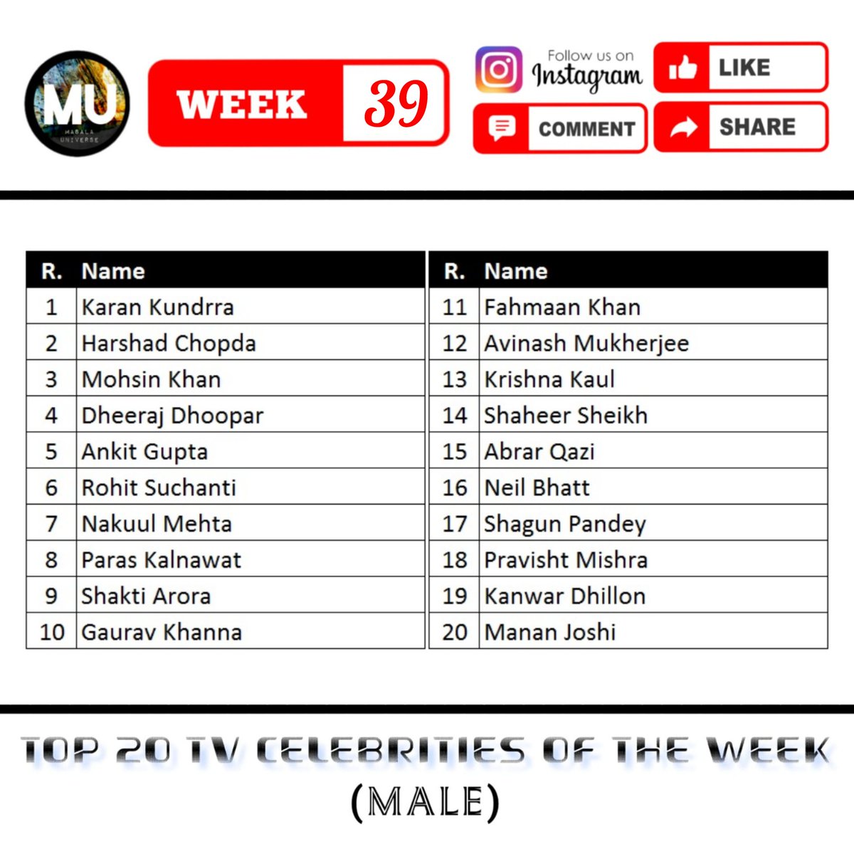 masalaeuniverse's tweet photo. Top 20 TV Celebrities Of the Week (Male) Week (39) Based on votes on our IG stories
#karankundrra #mohsinkhan #dheerajdhoopar #harshadchopda #nakuulmehta #ankitgupta #rohitsuchanti https://t.co/kJ2xcrEdEH