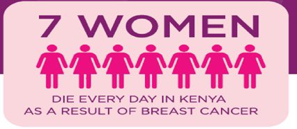 Unfortunately, nearly 70% of breast cancer cases in Kenya are diagnosed late when chances of curative treatment are low. Breast cancer is curable if detected early! #Getscreened