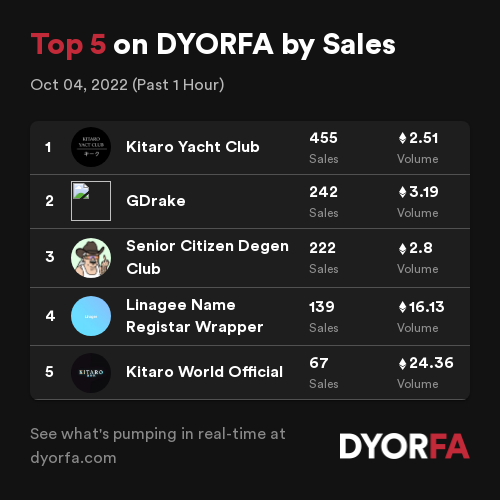 DYORForAlpha's tweet photo. Congratulations to the Top 5 projects by sales across @opensea, @LooksRare and @the_x2y2 over the past 1 hour 🚀👀
1. @KitaroYachtclub
2. #GDrake
3. #SeniorCitizenDegenClub
4. #LinageeNameRegistarWrapper
5. #KitaroWorldOfficial
Data: https://t.co/EeJNIzE9ul https://t.co/APMBJXdrhq