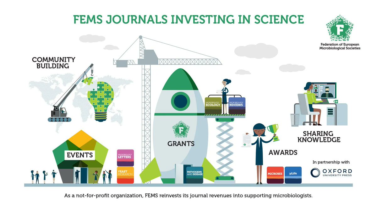 FEMSmicro's tweet photo. Did you know all #FEMSJournals have Gold Open Access options, with some having free to publish non-Open Access too? We use revenues from our publications to sponsor grants, prizes, awards and events for the microbiology community! #InvestingInScience https://t.co/nLZzgE1fY0