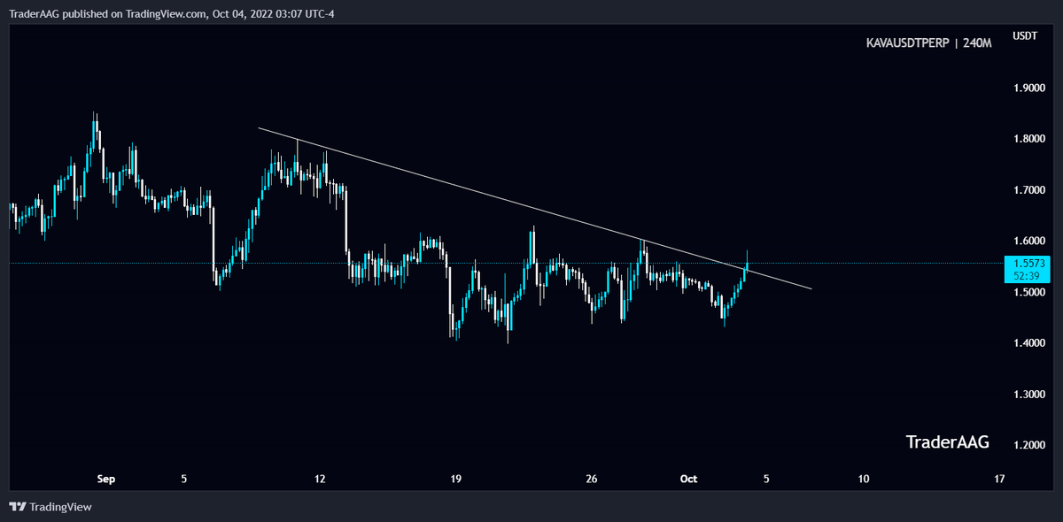 TraderAAG's tweet photo. #KAVA/USDT is breaking the Diagonal trendline in 4-Hour TF!
Incase of successful breakdown or Retest, I'm expecting 15%-20% bearish momentum.
#KAVAusdt @kava_platform #KAVA #kava_platform #kavaplatform $KAVA https://t.co/SRK6i0iLBx