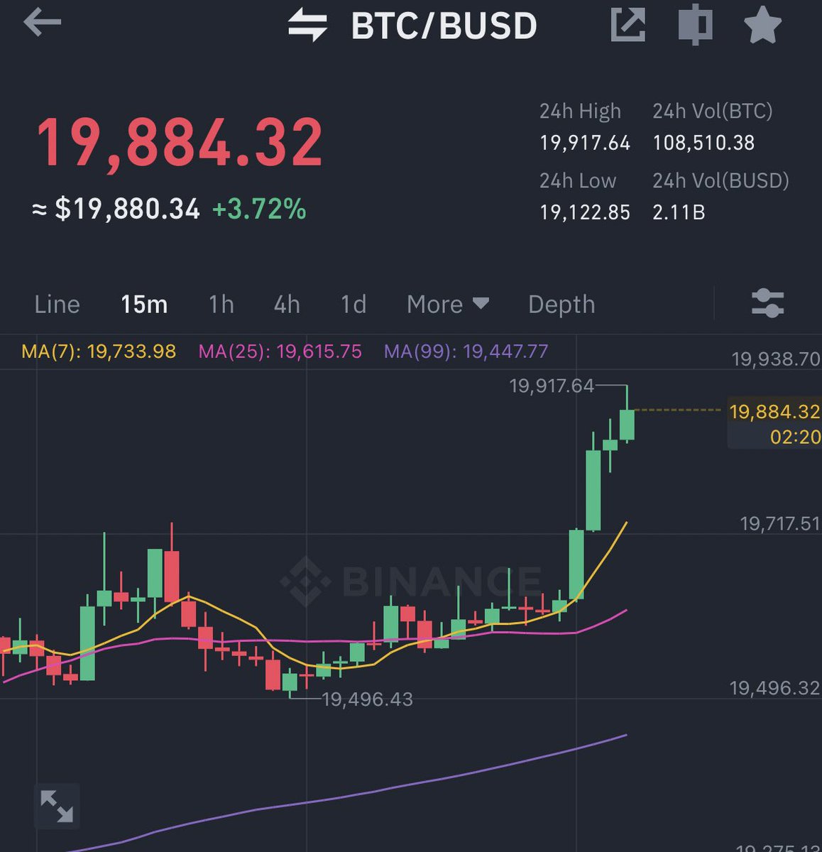bitcoin_lad's tweet photo. Not a bad move #Bitcoin
#Adoption is inevitable
#BNB
#UnblockCryptonicZeus https://t.co/HnRV5qoO6r