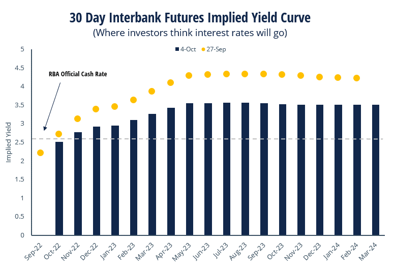 JamesWalsh65's tweet photo. The RBA slowed the pace of hikes to 0.25% earlier today, taking the cash rate to 2.6% - in line with CCIWA's view. Financial markets now anticipate a materially lower path for interest rates than only one week ago - as illustrated below. https://t.co/aIcZ0dZ70g