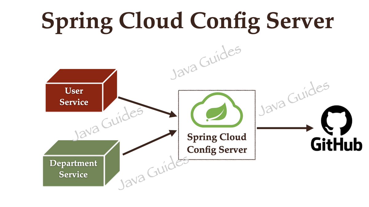 New Blog Post: Spring Boot Microservices - Spring Cloud Config Server #microservices #springboot
javaguides.net/2022/10/spring…
