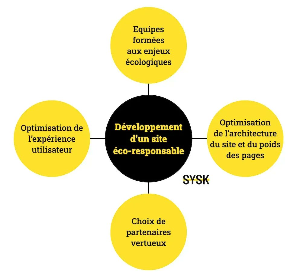 SYSK's tweet image. Nos 8 conseils pour concevoir un site éco-responsable

➡️ buff.ly/3pThm3R 
 
par @itsabrina #RSE #responsabilitenumerique #numresponsable
