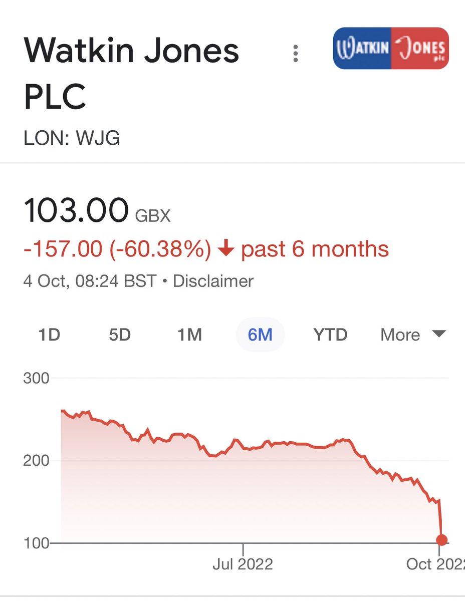 JPJ20011's tweet image. #wkg $wkg , poor results show the impact on rates and yields in completing buy to lets - however the share price reaction this morning is extraordinary #watkinjones
