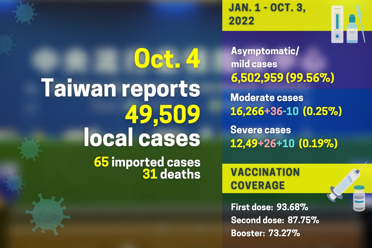 Taiwan adds 49,509 local #COVID cases amid early arrival of flu outbreak taiwannews.com.tw/en/news/4676707