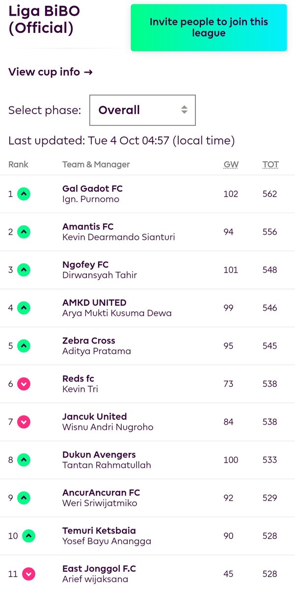 BiboFpl's tweet photo. Top 11 Liga BiBO setelah GW9. Kalian posisi brp? https://t.co/cax7jIFo3r