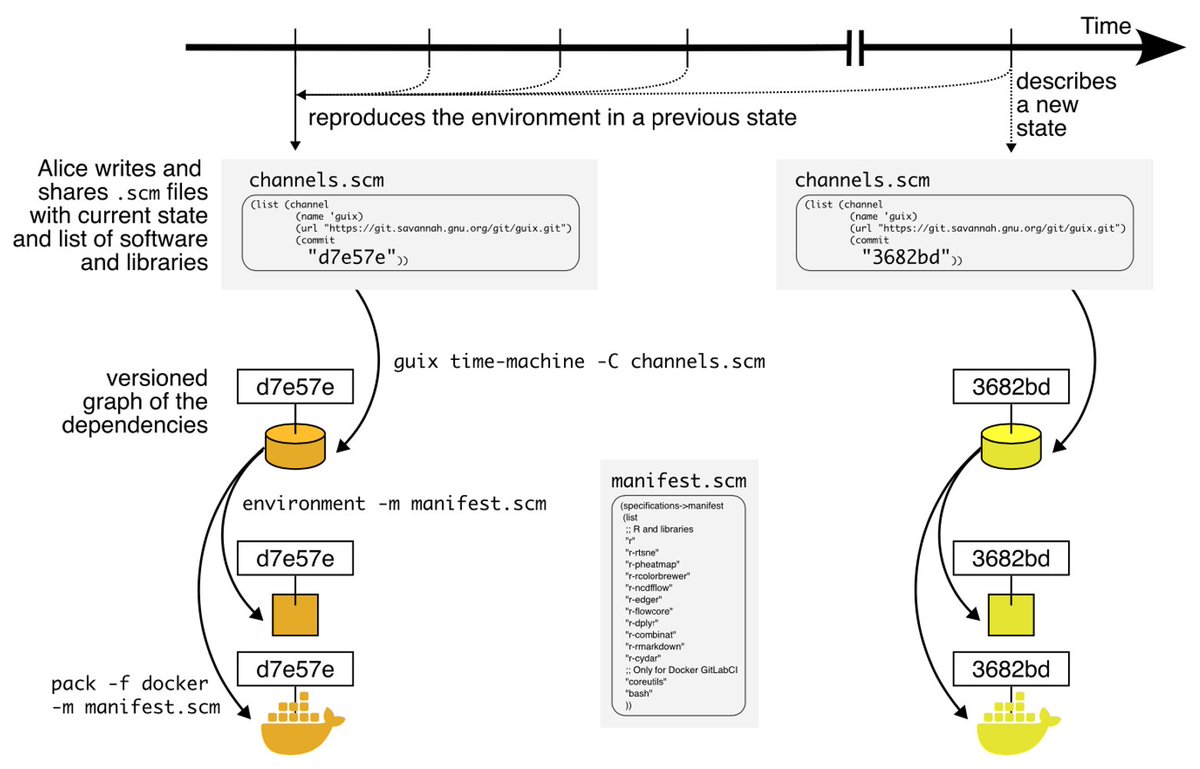 Nicolas Vallet (@nivallet) on Twitter photo <a href="/GuixHpc/">Guix HPC Project</a> uses a saved state of #dependencies at a fixed point and deploys the exact same environment at anytime with only 2 text files. <a href="/GuixHpc/">Guix HPC Project</a> uses a saved state of #dependencies at a fixed point and deploys the exact same environment at anytime with only 2 text files.