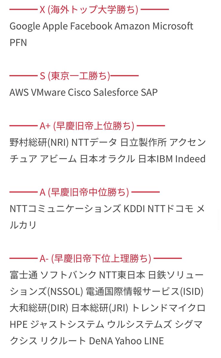 IT企業格付け(難易度ランキング)】 格付け自体は賛成しませんが、就活というゲームを戦略立てて戦うにはとても参考になるランキングです。  ❤︎でいつでも見返せるようにしておくと便利かと。 ちなみに佐藤はこの中の早慶旧帝大勝ち(Aランク)以上のどこかに行きます🧁🍭