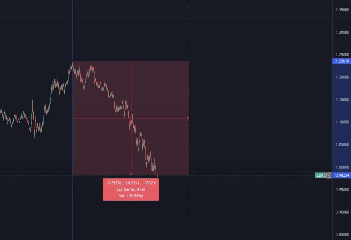 alexiscryptoes's tweet photo. Al invertir en Criptomonedas, ELIJO asumir un riesgo a cambio de un potencial de ganancias.

Con el euro, todos los españoles llevan un 20% de bajada desde finales de 2020, sin que hayas podido elegir una alternativa, pues estás obligado a usarlo. Democracia. https://t.co/7TUlOy8dCb
