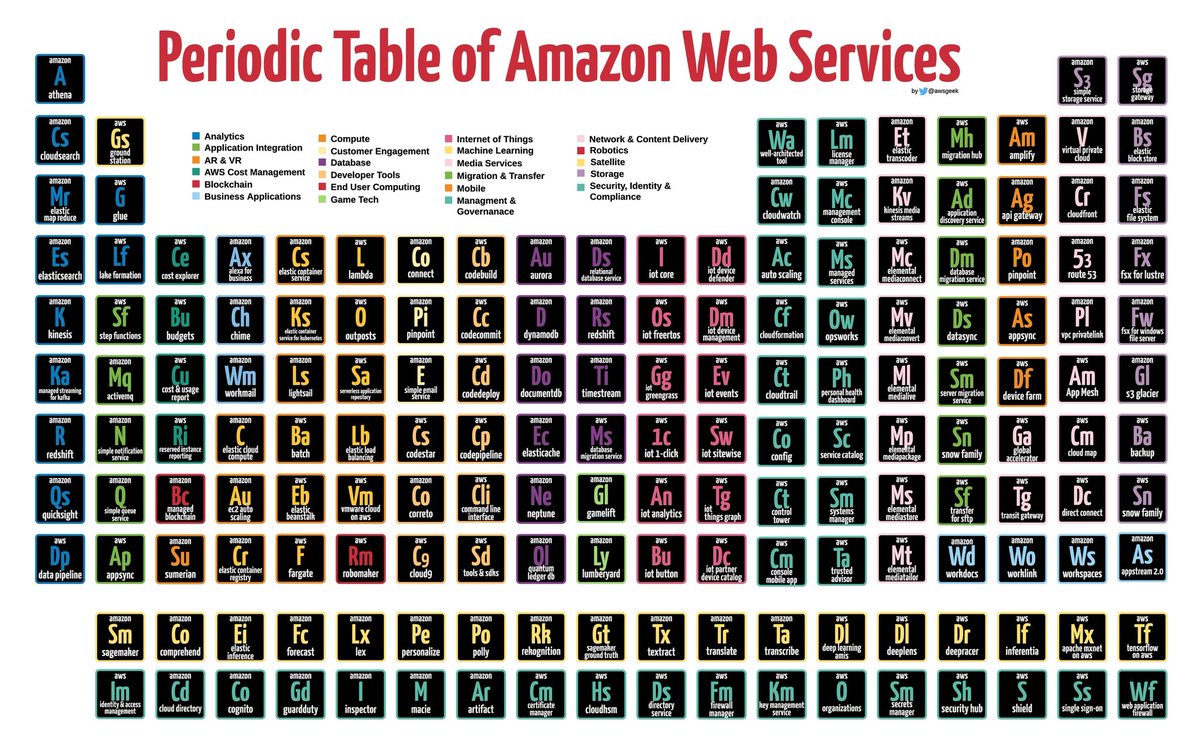 FlolightC's tweet photo. With AWS having more than 200 services available, this visualization might be useful 😅
(And we you try to keep it up-to-date)
https://t.co/qgDdfBujeR https://t.co/MyyLM3gk53