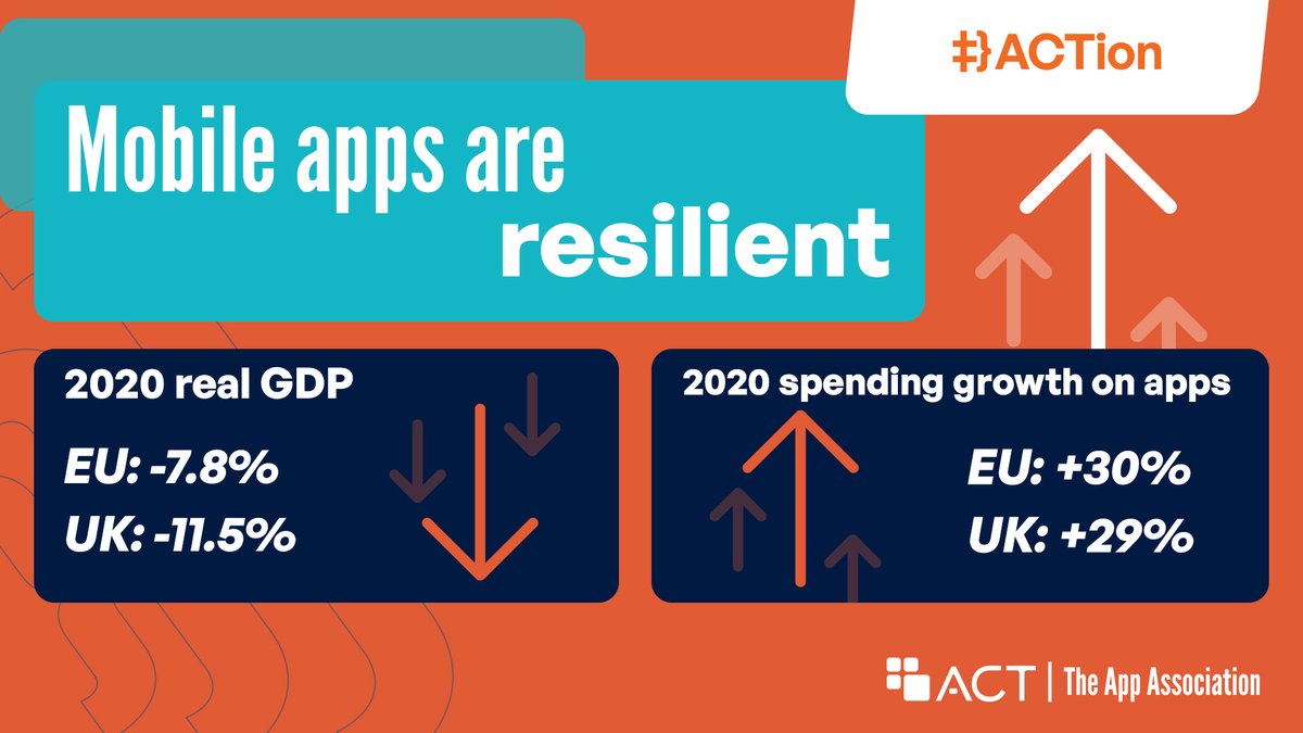 actonlineEurope's tweet image. In the economic turmoil of the #COVID19 pandemic, few things are as resilient as the growing #AppEconomy 📱🦾
 
Learn more about the power of the #AppEcosystem in our latest report. "The App Economy in Europe" 👇

bit.ly/3C5WegI