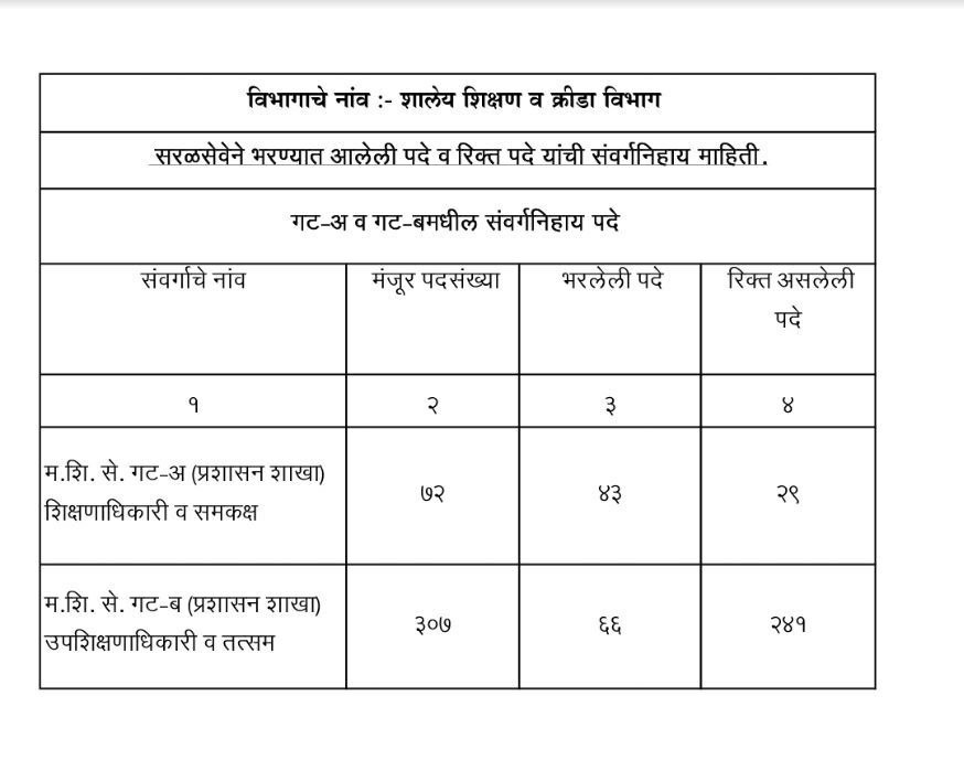 PositivePatil's tweet photo. @AbhiPawarBJP सर, GAD कडे राज्यसेवा 2022 साठी नेमक्या किती जागांसाठी process चालू आहे आणि 1000+ जागांसाठी मुख्यमंत्री महोदय यांच्याकडून GAD कडे गेलेल्या आदेशावर किती दिवसांत शिक्कामोर्तब होईल , याची माहिती tweet द्वारे कळवावी , ही विनंती 🙏 @CMOMaharashtra  @mieknathshinde https://t.co/PwuZwwbyLU