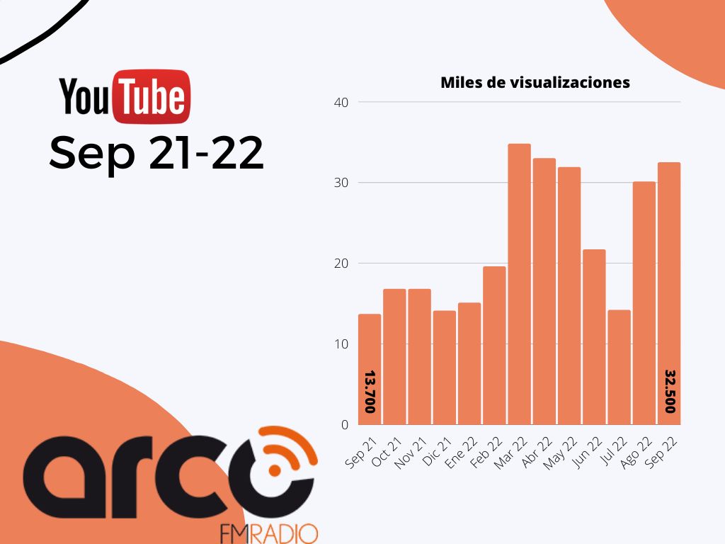 📈En el último año cada vez sois más los que os sumáis a nuestro YouTube📺

Arrancamos la 7⃣ temporada con ganas de seguir creciendo con vosotros💪🏽

¡Miles de gracias!📻