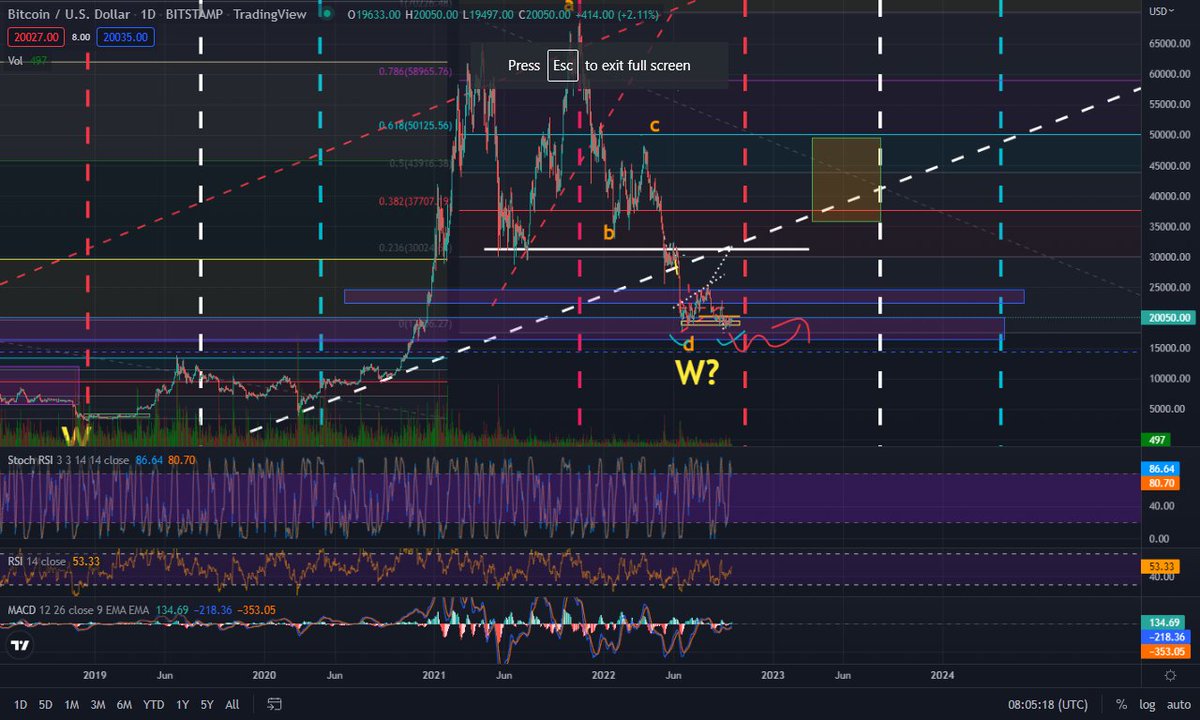BaptismSavesZA's tweet photo. #Bitcoin just broke above $20k again, meaning #cryptosavy was wrong again.

When I pointed out that he was wrong about #BTC not seeing above $20k again for the next few #years he blocked me https://t.co/E6wkTCR4h9