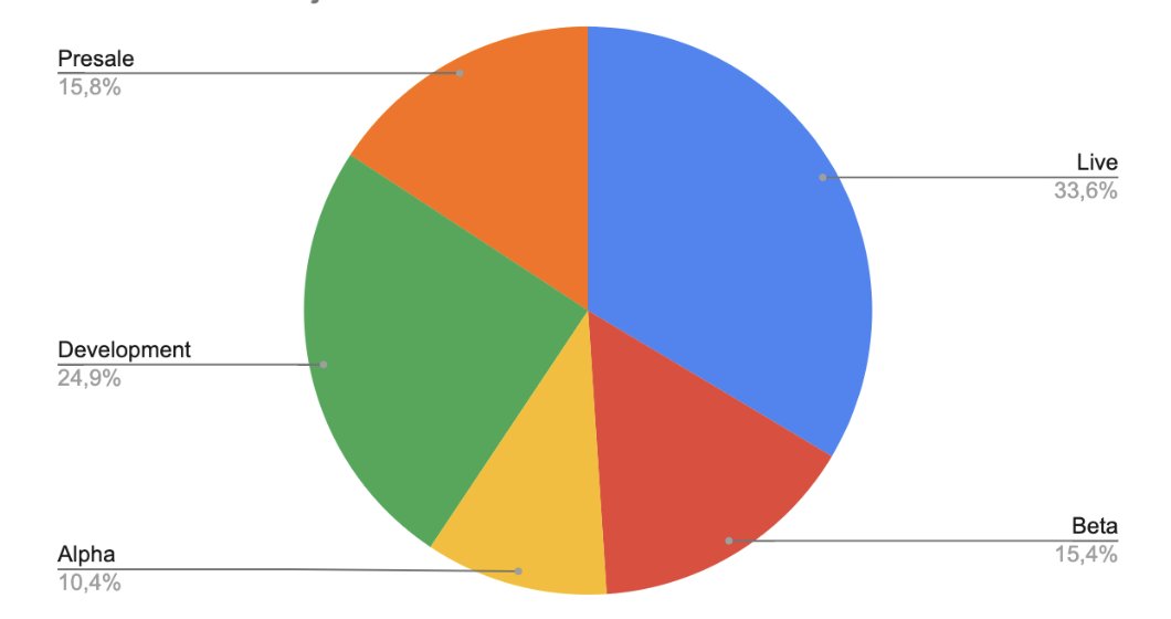 We will see a lot of interesting experiments and marketing efforts to attract new users to p2e soon!
Current stage of 1500 games on the market: