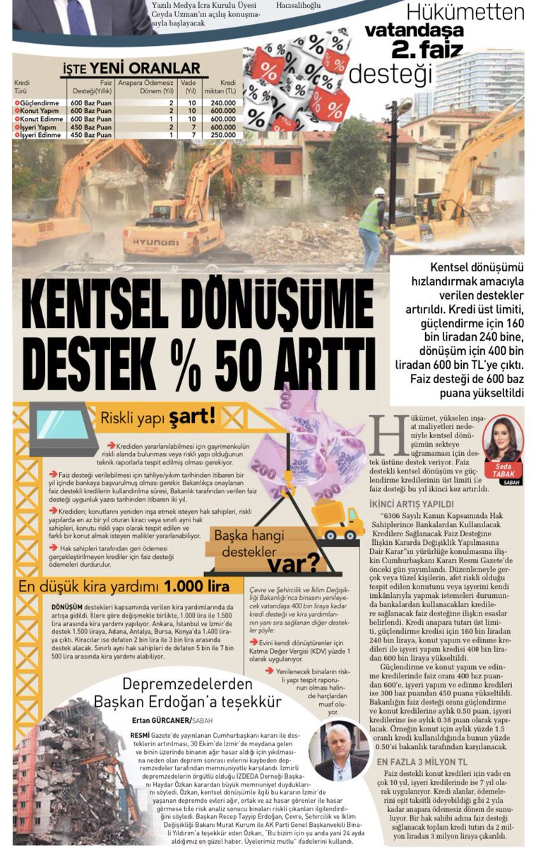 Kentsel dönüşümü hızlandırmak amacıyla verilen destekler artırıldı. Kredi üst limiti, güçlendirme için 160 bin liradan 240 bine, dönüşüm için 400 bin liradan 600 bin TL'ye çıktı. Faiz desteği de 600 baz puana yükseltildi sabah.com.tr/galeri/ekonomi…