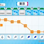 明日の朝、午後から20℃を下回ってめちゃくちゃ寒くなるってよ‼