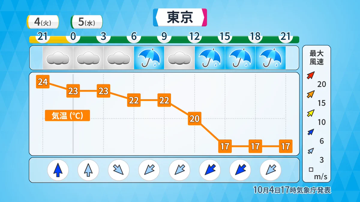 明日の朝、午後から20℃を下回ってめちゃくちゃ寒くなるってよ‼