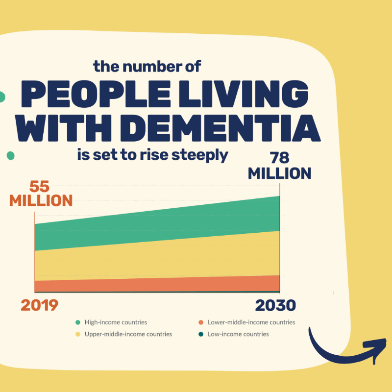 WHO's tweet photo. #Dementia is one of the greatest health challenges of our generation. By the end of this decade, 7⃣8⃣ million people will be living with dementia.
 
WHO's 🆕 blueprint for dementia research sets much needed guidelines to drive innovation to beat dementia ⬇️