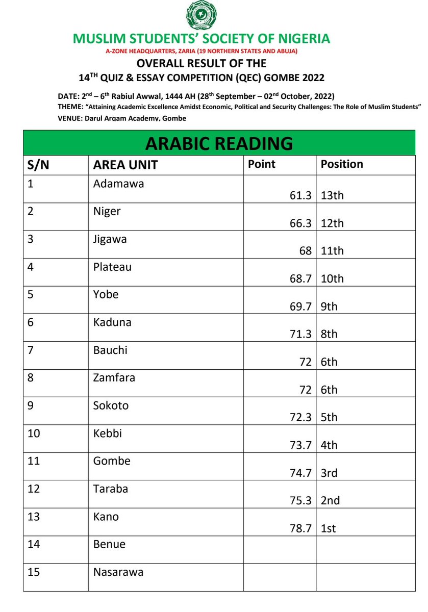 MSSN Kano State Area Unit (@mssnkano) on Twitter photo 