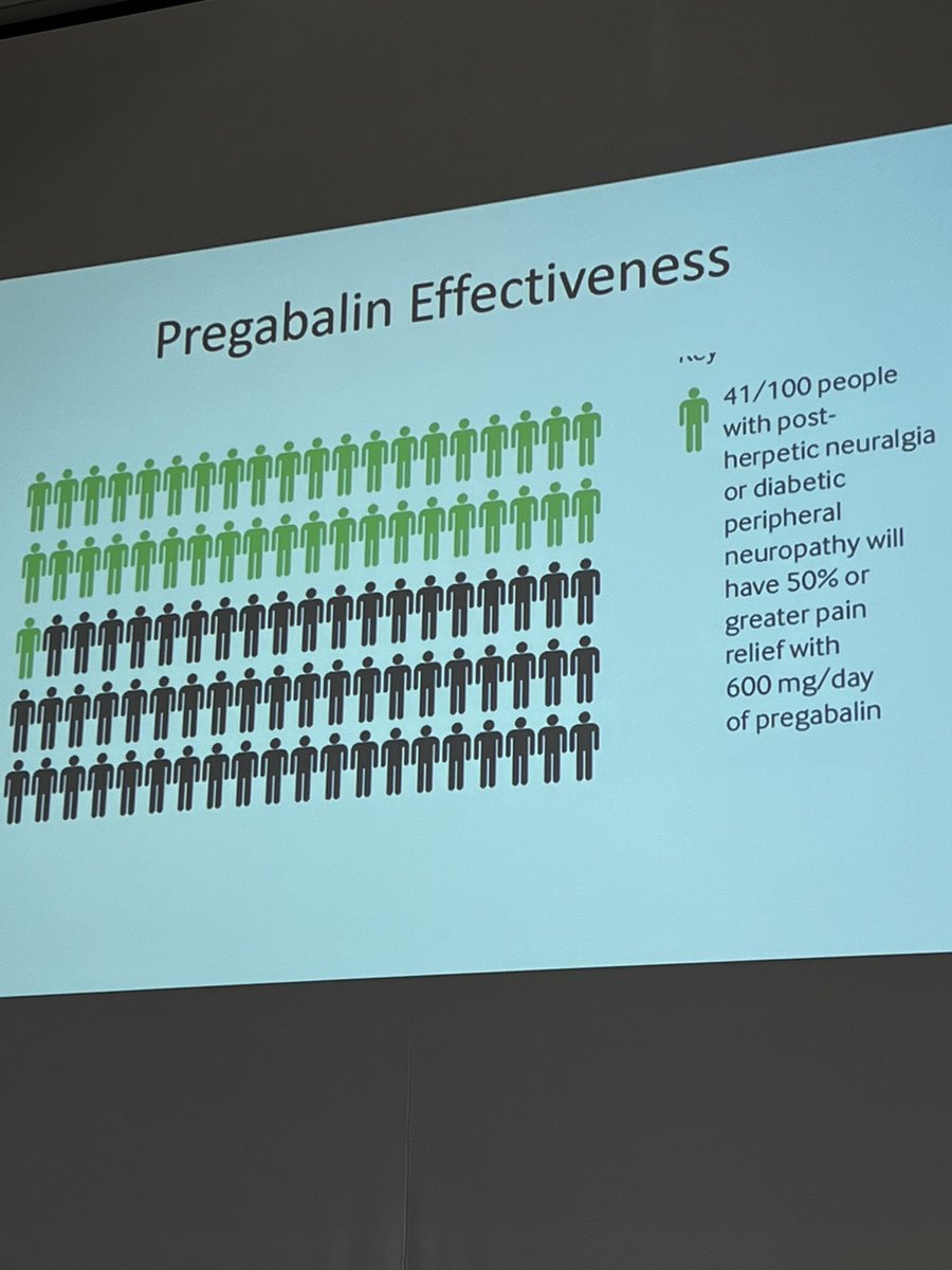 claralexlobo's tweet image. Heading now to #gabapentinoids 
Are they effective in neuropathic pain? 600md/d of pregabalin - It works, but not fabulous - 41% effective! But is addictive! 
The combination of opioid + gabapentinoids is more addictive &amp;amp; increases the risk of 💀 !!