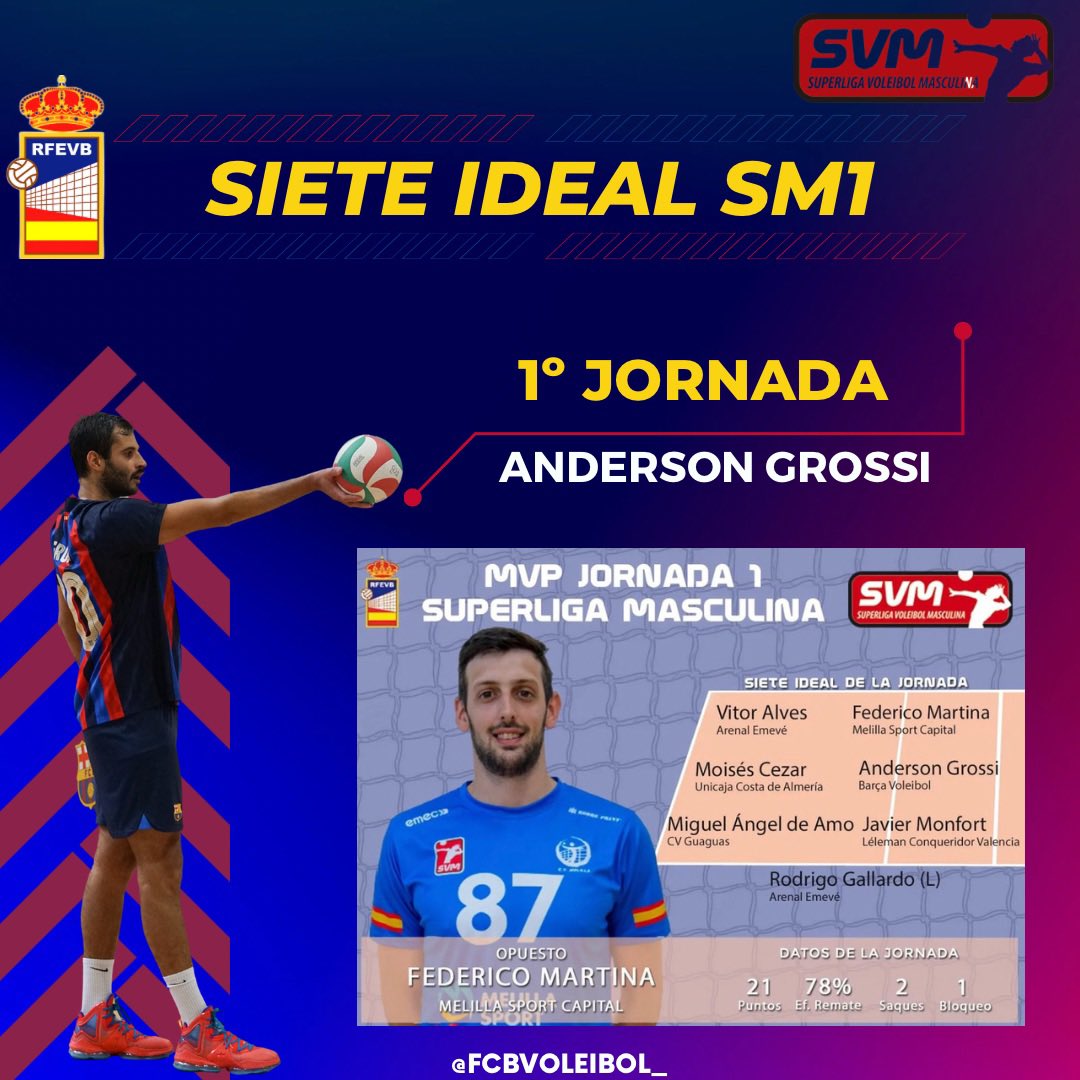 Barça Voleibol (@fcbvoleibol_) on Twitter photo 🚨SUPERLLIGA🚨
Comença la superlliga de la millor manera. Amb Victòria contra Vòlei Palma per 1-3, i amb <a href="/AndersonGrossii/">Anderson Grossi</a> dins l'equip de la jornada 1.
🔵🔴 Força barça
#mesqueunclub #voleicatalà #forçabarça #lamasia #voleibol #volleyball #volei 🚨SUPERLLIGA🚨
Comença la superlliga de la millor manera. Amb Victòria contra Vòlei Palma per 1-3, i amb <a href="/AndersonGrossii/">Anderson Grossi</a> dins l'equip de la jornada 1.
🔵🔴 Força barça
#mesqueunclub #voleicatalà #forçabarça #lamasia #voleibol #volleyball #volei