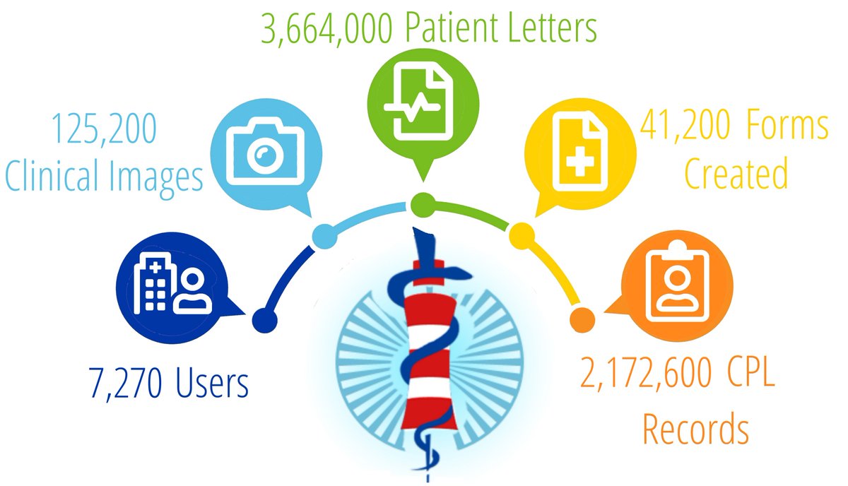 UHP_SeeEHR's tweet photo. 📢#TopSeeEHRFacts 📢
👀Look how much you are using #SeeEHR AMAZING! As always if you have any feedback or suggestions give us a message through the feedback option #DevelopmentLegends #SoftwareDevelopment #SoftDevs #DigitalTransformation @UHP_NHS @UHP_IMT https://t.co/IYlMDU6WfF
