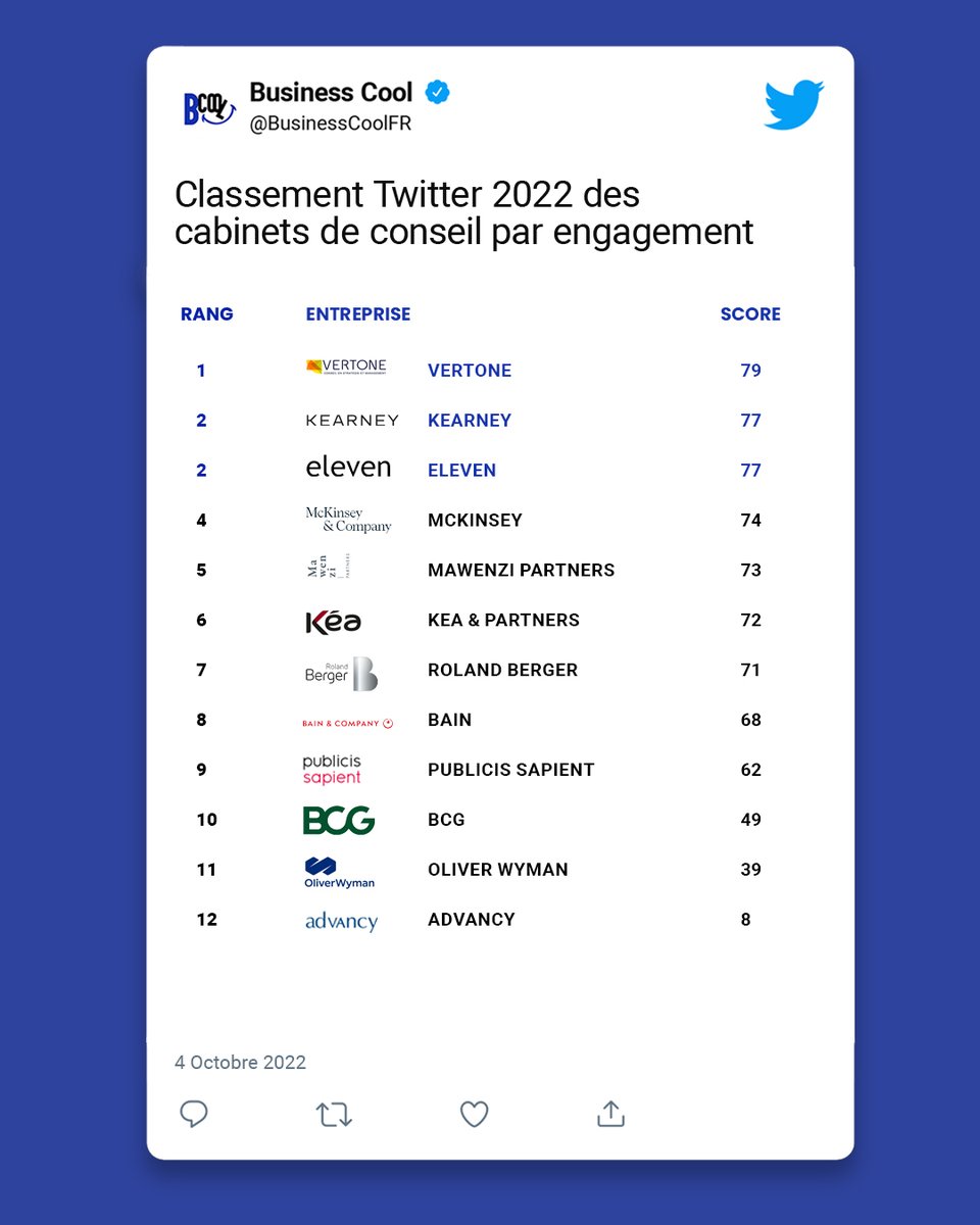En ce qui concerne le #classement des cabinets de #conseil en fonction de l'engagement, les #MBB ne sont pas forcément les plus performants ! Voici le top 5 :
5. <a href="/MawenziPartners/">Mawenzi Partners</a> 
4. <a href="/McKinsey_France/">McKinsey France</a> 
🥉<a href="/ElevenStrategy/">Eleven Strategy</a>
🥈 <a href="/kearney_fr/">Kearney France</a> 
🥇 <a href="/VertoneConseil/">VERTONE</a> 🏆
2/4