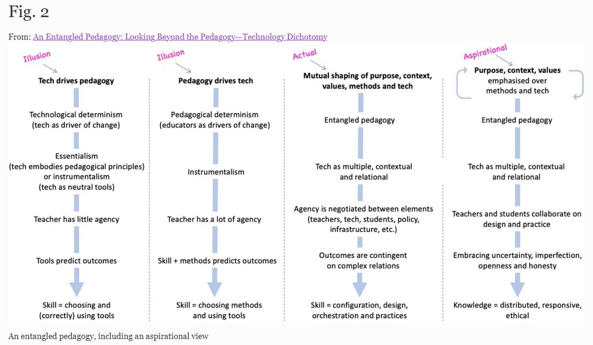 And that was a great discussion in the <a href="/SHEDScotland/">ScottishHEdevelopers</a> reading group yesterday, with lots to learn from folk. Fascinating to hear from author <a href="/timbocop/">Tim Fawns</a>. I'm eyeing up figure 2 (especially fourth column) as a great basis for staff-student discussion about creating blended learning.