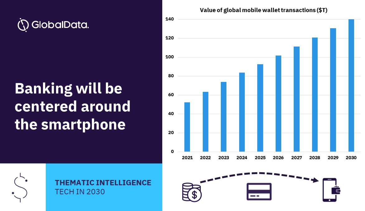 ThematicIntelGD's tweet photo. 💸 Cash will continue to decline globally in favor of #ElectronicPayment tools for everyday transactions.
📱 #MobileWallet transactions will reach $140 trillion by 2030.
👉 Learn more about the #FutureofFinancialServices and #Techin2030 here: https://t.co/rtpnHBDasj https://t.co/A7pRSPNUcG